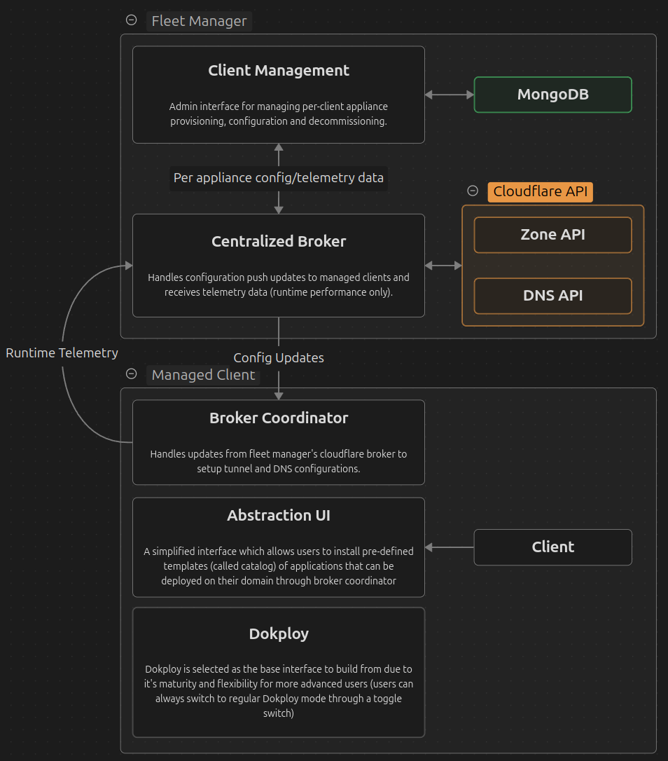 An image of ComputeBay's Managed Tier architecture