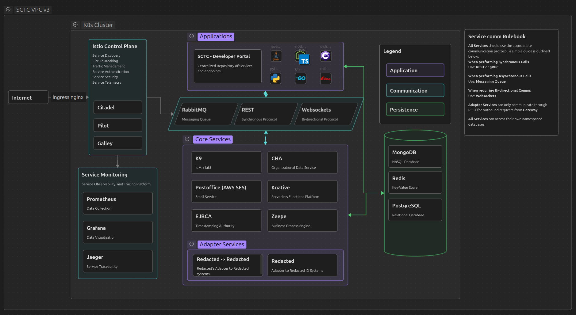 SCTC VPC v3 architecture diagram: Istio-managed ingress and control plane (Citadel, Pilot, Galley), core services and adapter services communicating over REST, RabbitMQ, and WebSockets, backed by namespaced MongoDB, Redis, and PostgreSQL persistence.
